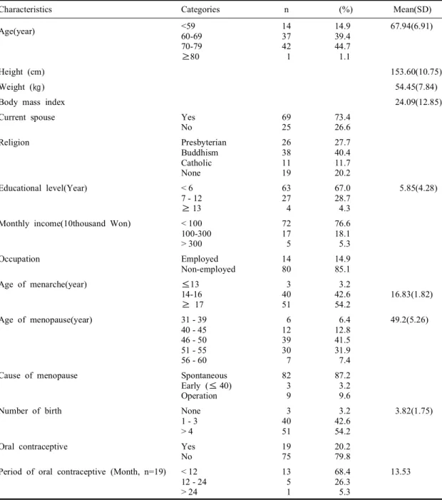 Table  1.  General  characteristics  of  study  subjects  (N=94) 