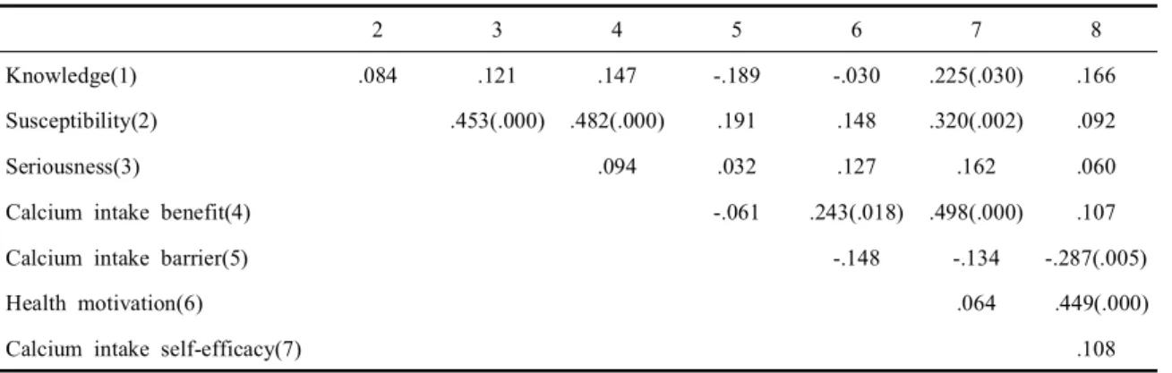 Table  6.  Hierarchial  multiple  regression  analysis  on  calcium  intake  behavior  (N=94) 