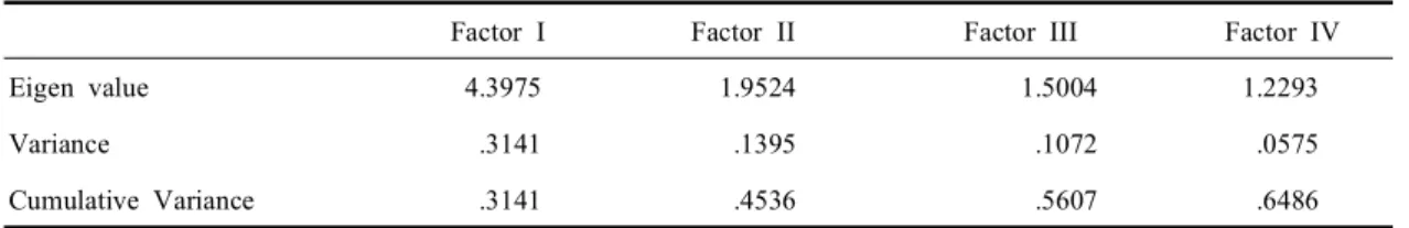Table  4.  Eigen  values  and  variances  for  each  factor