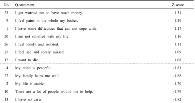 Table  6.  Descending  array  of  Z-score  and  item  descriptions  for  factor