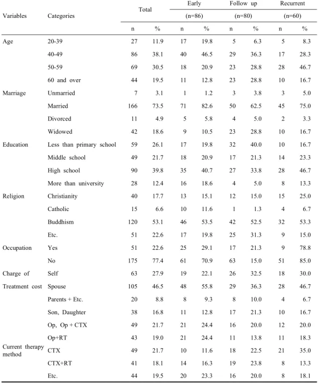 Table  1.  General  characteristics  (N=226)