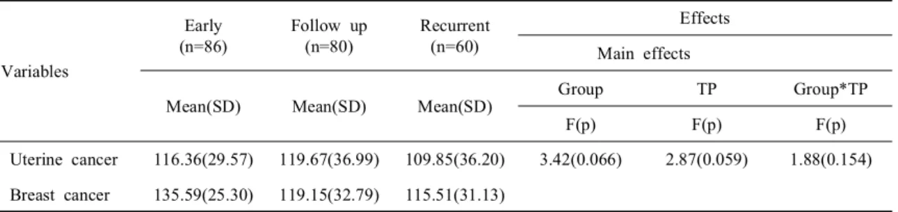 Table  4.  Quality  of  life  by  fatigue  in  each  treatment  phase  (N=226)