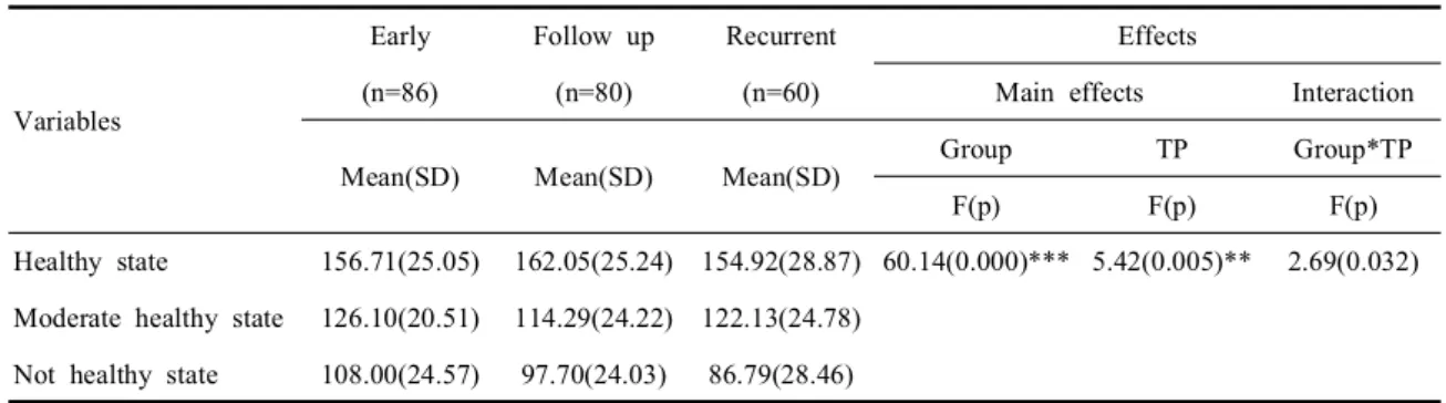 Table  5.  Quality  of  life  by  perceived  health  status  in  each  treatment  phase  (N=226) 