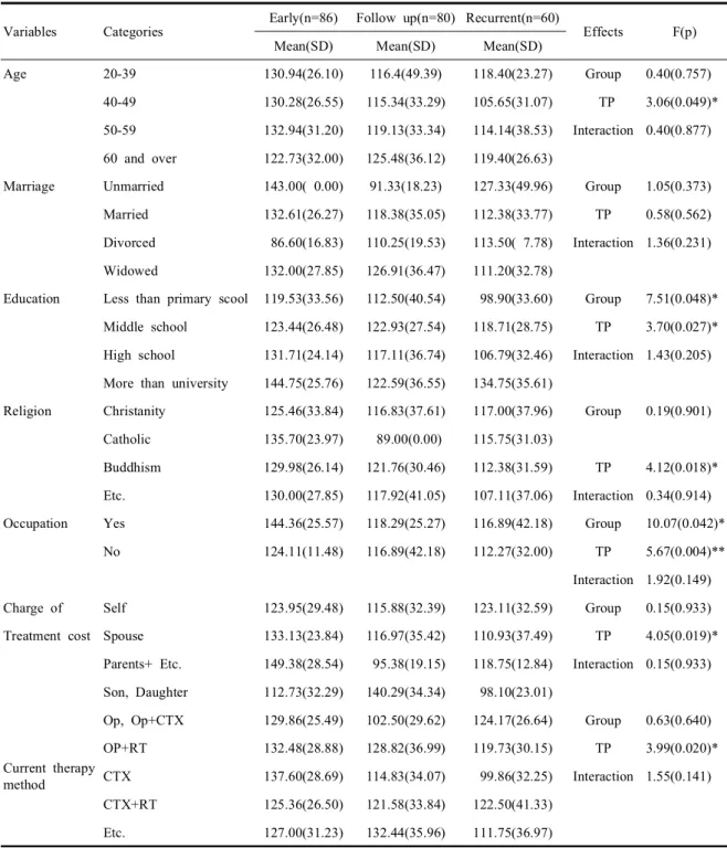 Table  6.  Quality  of  life  by  General  characteristics  in  each  treatment  phase  (N=226)