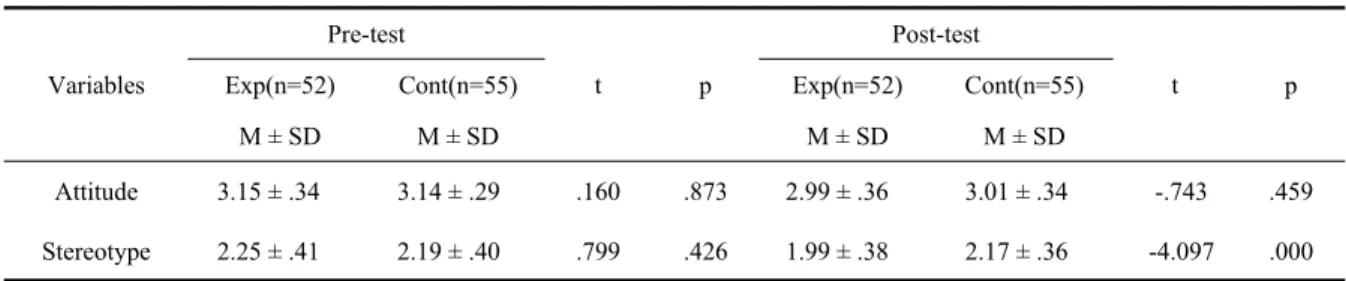 Table 2. Homogeneity and comparison test of attitude and stereotype between experimental and control group (n=107)