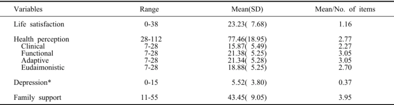 Table 1. The level of life satisfaction, health perception, depression, and family support in subjects (n=253)