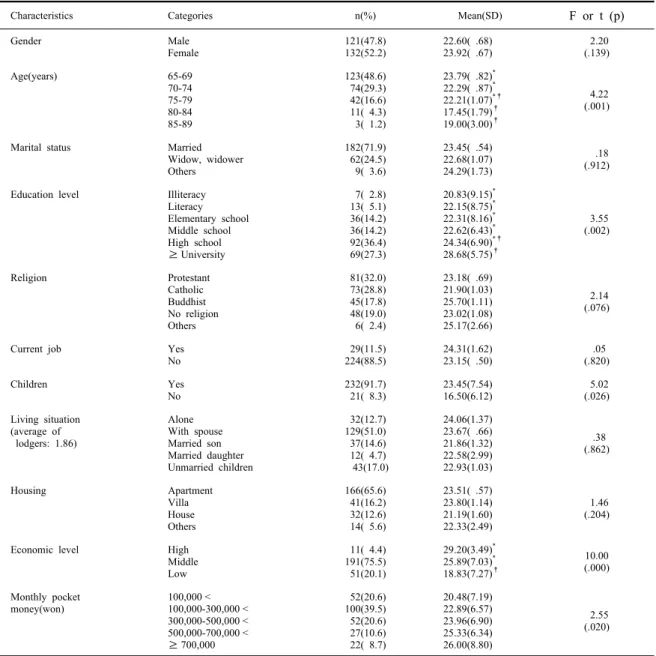 Table 2. The differences of the life satisfaction according to general characteristics (n=253)