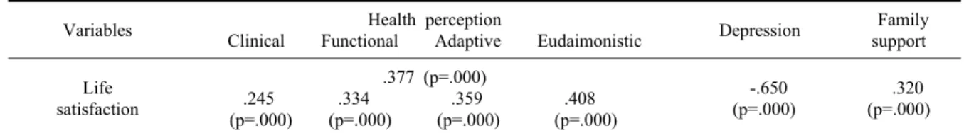 Table 4. Factors influencing the life satisfaction of subjects (n=253)