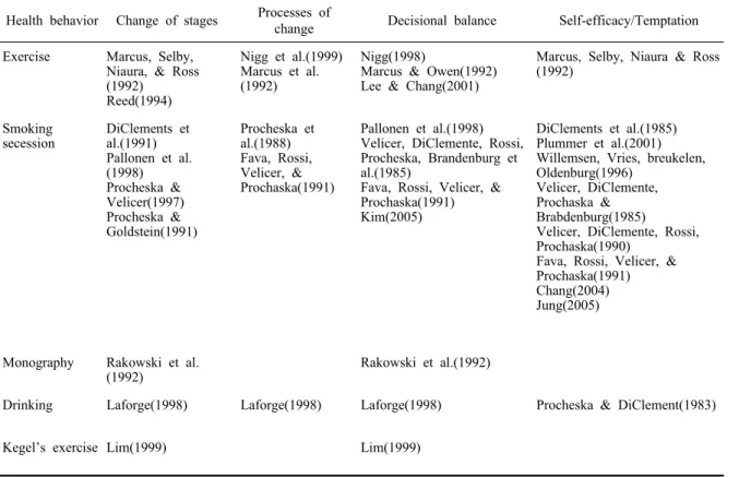 Table 3. TTM related variables and instruments Health behavior Change of stages Processes of