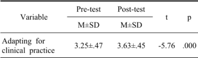 Table 2. Effects of orientation program (n=31)