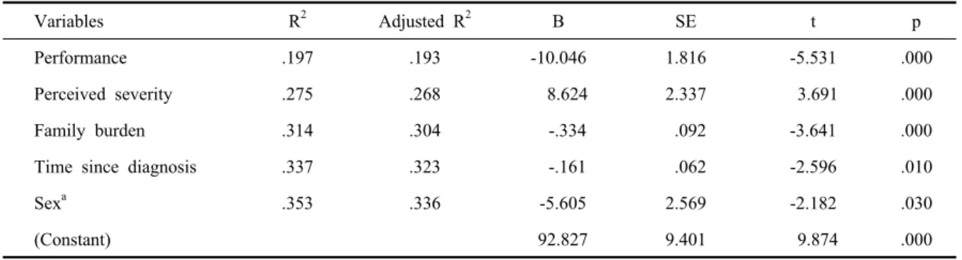 Table 5. Stepwise multiple regression results including global quality of life as dependent variable (n=216)