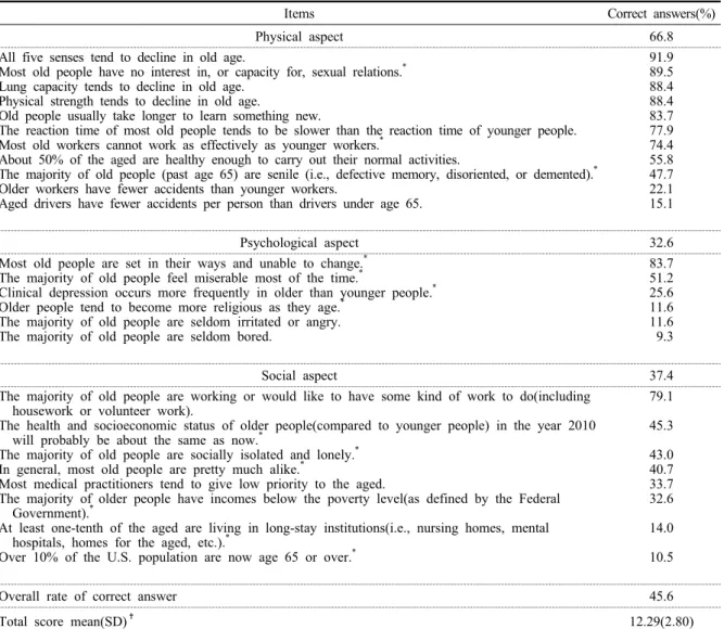 Table 2. Knowledge on older adults among the nurses in geriatric hospitals (n=86)