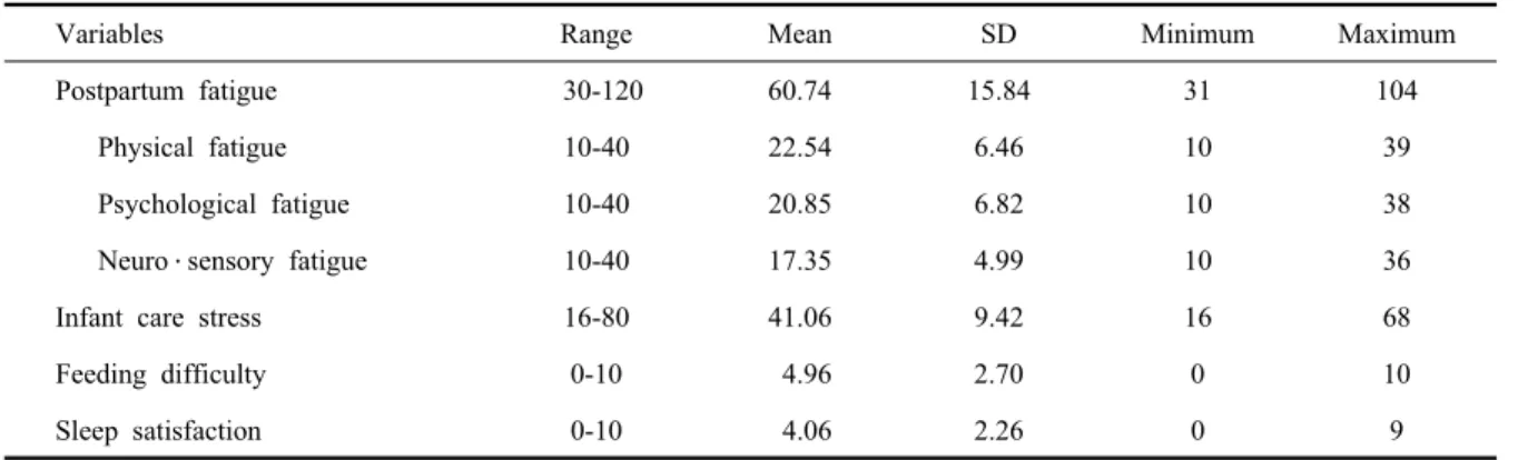 Table 1. Descriptive statistics of the study variables (n=143)