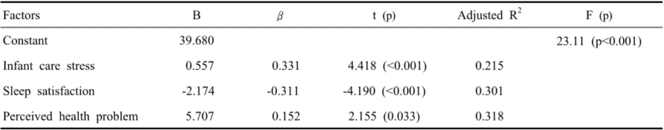 Table 5. Influencing factors on postpartum fatigue (n=143)