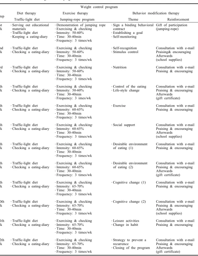 Table 1. Components of weight control program