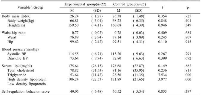 Table 3. Homogeneity test of dependent variables (n=47)
