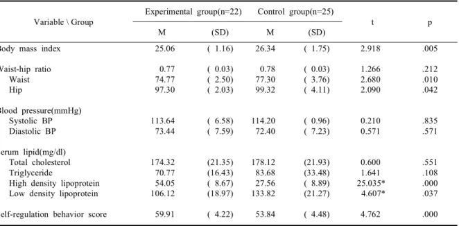 Table 4. Comparison of dependent variables between experimental and control group (n=47)