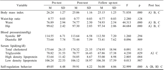 Table 5. Change of dependent variables in experimental group (n=22)