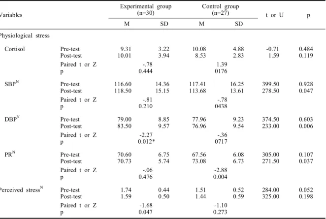 Table 4. Comparison of physiological stress(Cortisol, SBP, DBP, PR) and perceived stress between experimental and