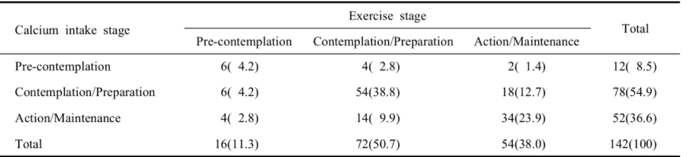 Table 1. Cross-tabulation of calcium intake &amp; exercise stage (n=142)