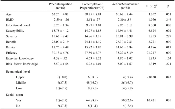 Table 3. Comparison of mean score of predictors by exercise stage (n=142)