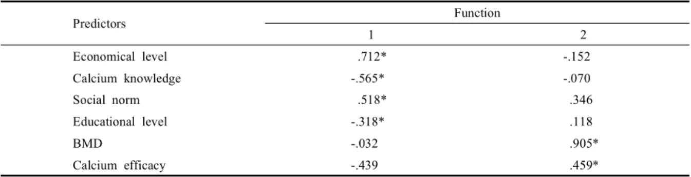 Table 5. Centroid of discriminant function for calcium intake stage
