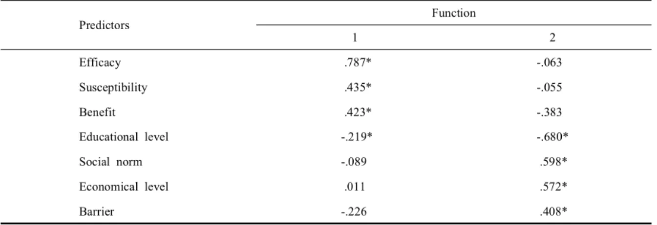 Table 7. Centroid of discriminant function for exercise stage