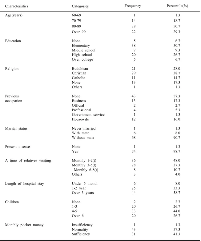 Table 1. General characteristics of subjects (n=75)