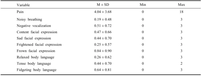 Table 2. Pain score (n=75)