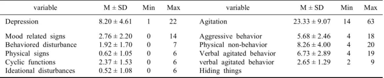 Table 6. Correlation between pain and cognitive, physical, depression, agitation (n=75) Variables Cognitive function r(p) Physical function r(p) Depression r(p) Agitation r(p) Physical function -.665***