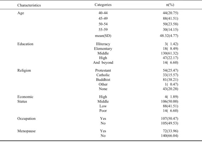 Table 1. General characteristics (n=212)