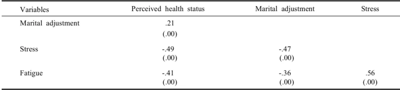 Table 3. Correlations coefficients among the study variables (n=212)