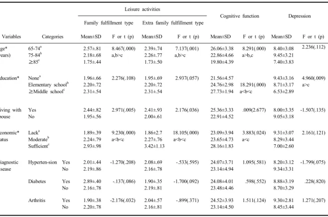 Table 3. Cognitive function, leisure activities and depression by general characteristics of subjects (n=104)