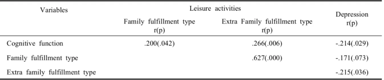 Table 5. Leisure activities and depression according to cognitive function (n=104)