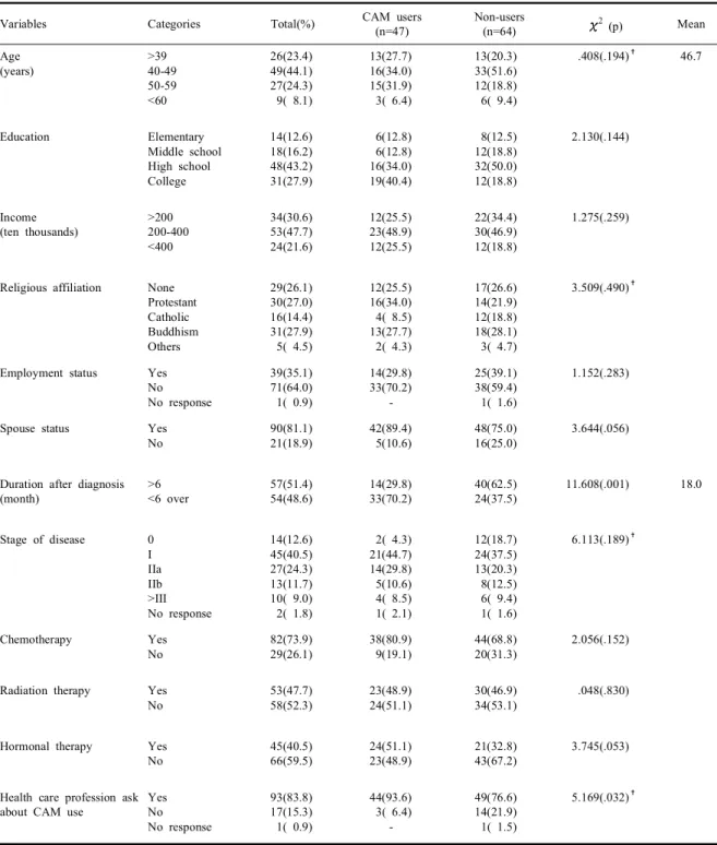 Table 1. Difference of the patients’s characteristics between Complementary alternative medicine(CAM) users and non-users (n=111)