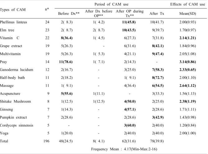 Table 2. Effects and periods of CAM use following types of CAM (n=47)