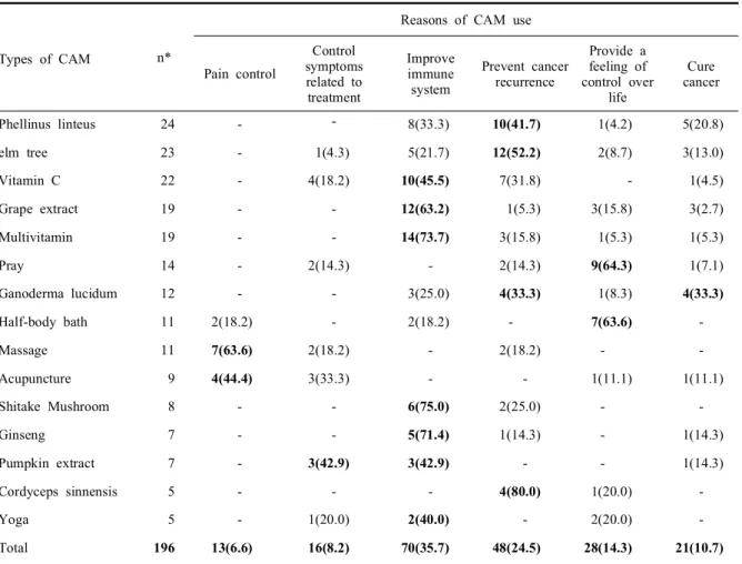 Table 3. Reasons of CAM use following types of CAM (n=47)