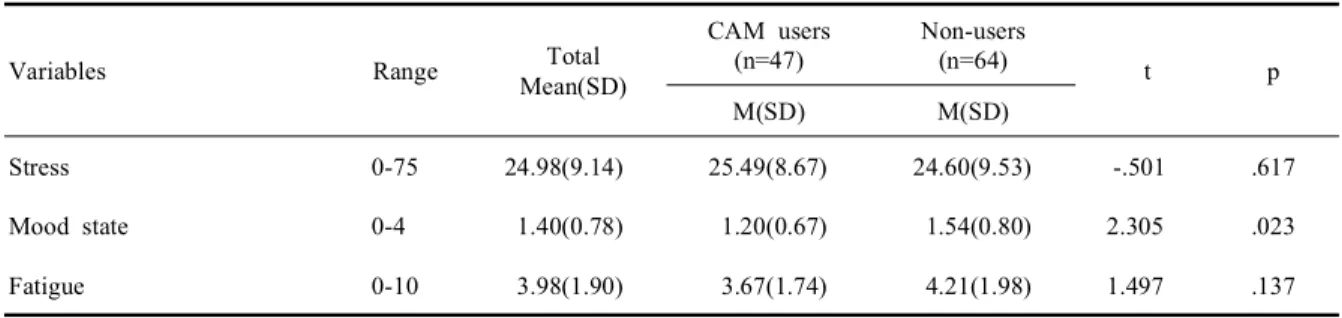 Table 4. Difference of stress, mood state, fatigue between CAM users and non-users (n=111)