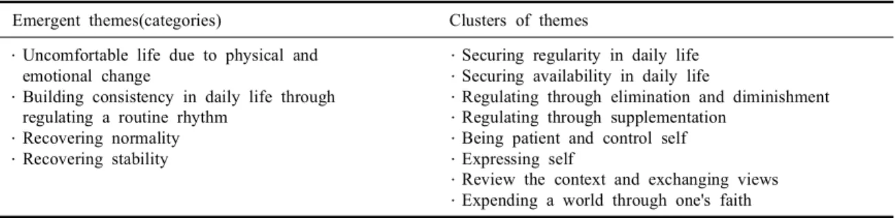 Table 1. The emergent themes and clusters of themes of the experience of health care activities of the menopausal women