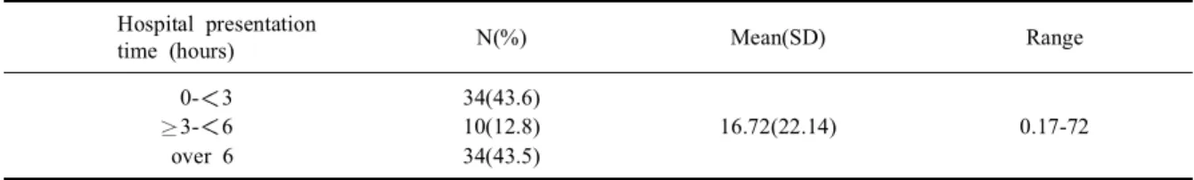 Table 1. Hospital presentation time of stroke patients (N=78)