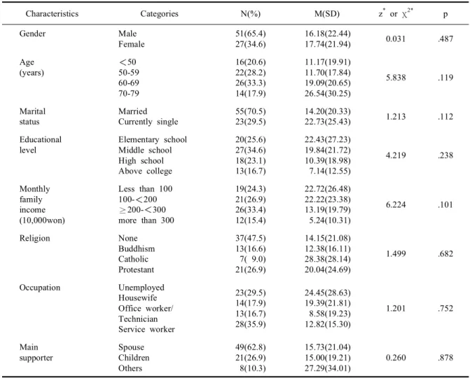 Table 2. Differences in hospital presentation time by general characteristics (N=78)