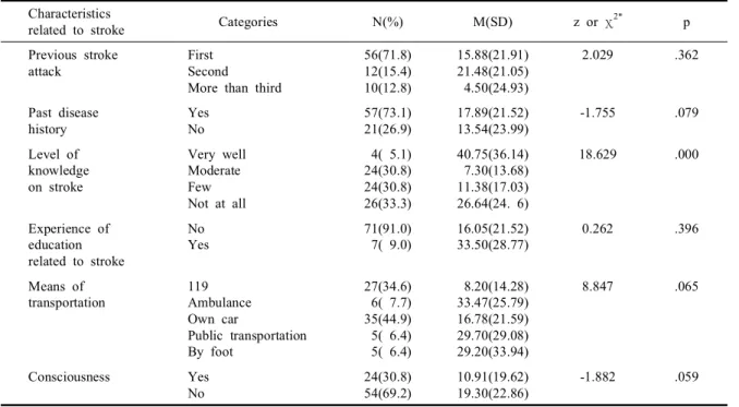 Table 4. Correlations among hospital presentation time, self-efficacy, physical symptoms and health perception (N=78)