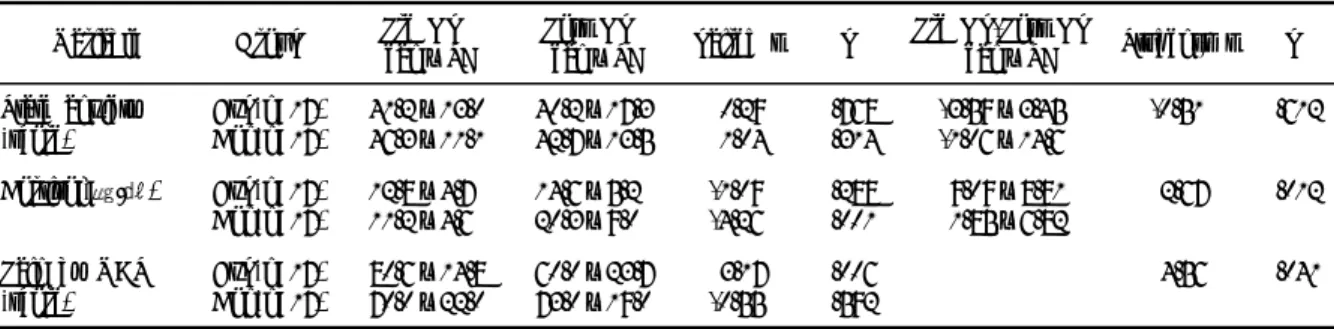 Table 2. State anxiety, cortisol and pain (N=34)