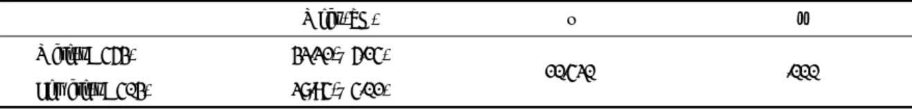 Table 5. Correlations of information seeking style and high risk behavior (N=856)