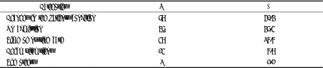 Table 5. Type of health assessment skill frequently used for data collection (N=177)