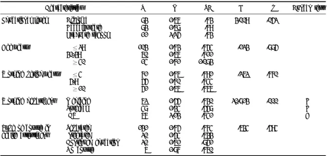 Table 7. Performance of health assessment according to general characteristics (N=177)