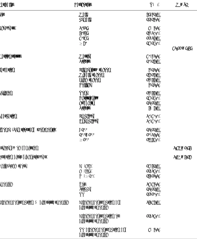 Table 1. General characteristics of the subjects (N=60) Variables Categories N(%) M ± SD Sex Male Female 49(81.7)11(18.3) Age(years) 30-39 40-49 50-59 60 5( 8.3)18(30.0)22(36.7)15(25.0) 53.22 ± 9.49