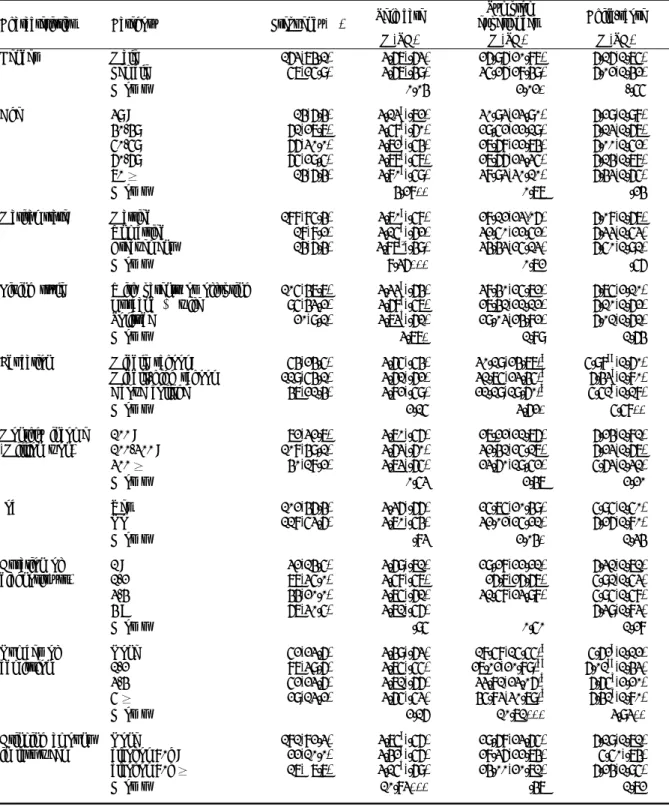 Table 1. Means of study variables by general and disease-related characteristics (N=220)