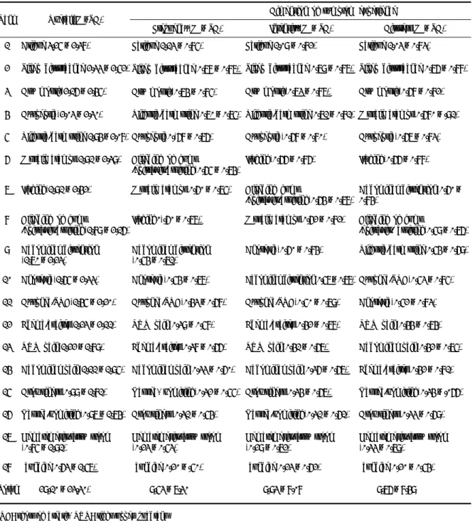 Table 3. Symptom experiences of subjects by domain (N=220)