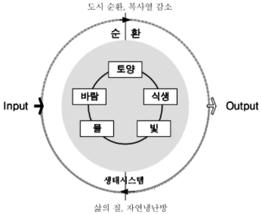 그림 비선형체계로의 순환적인 디자인<3> Diagram 순환체계는 보전주의적 ( ) 관점이 생태계의 자연환경인 토지 식생 물 미기후 등의 항목과 관련된,,, 것으로 도시생태계의 입력과 출력의 일원화를 위한 디자 인이다 디자인 및 계획방향으로는 장소의 보존 및 보전